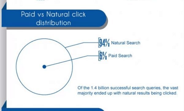 seo traffic compared to internet ad traffic